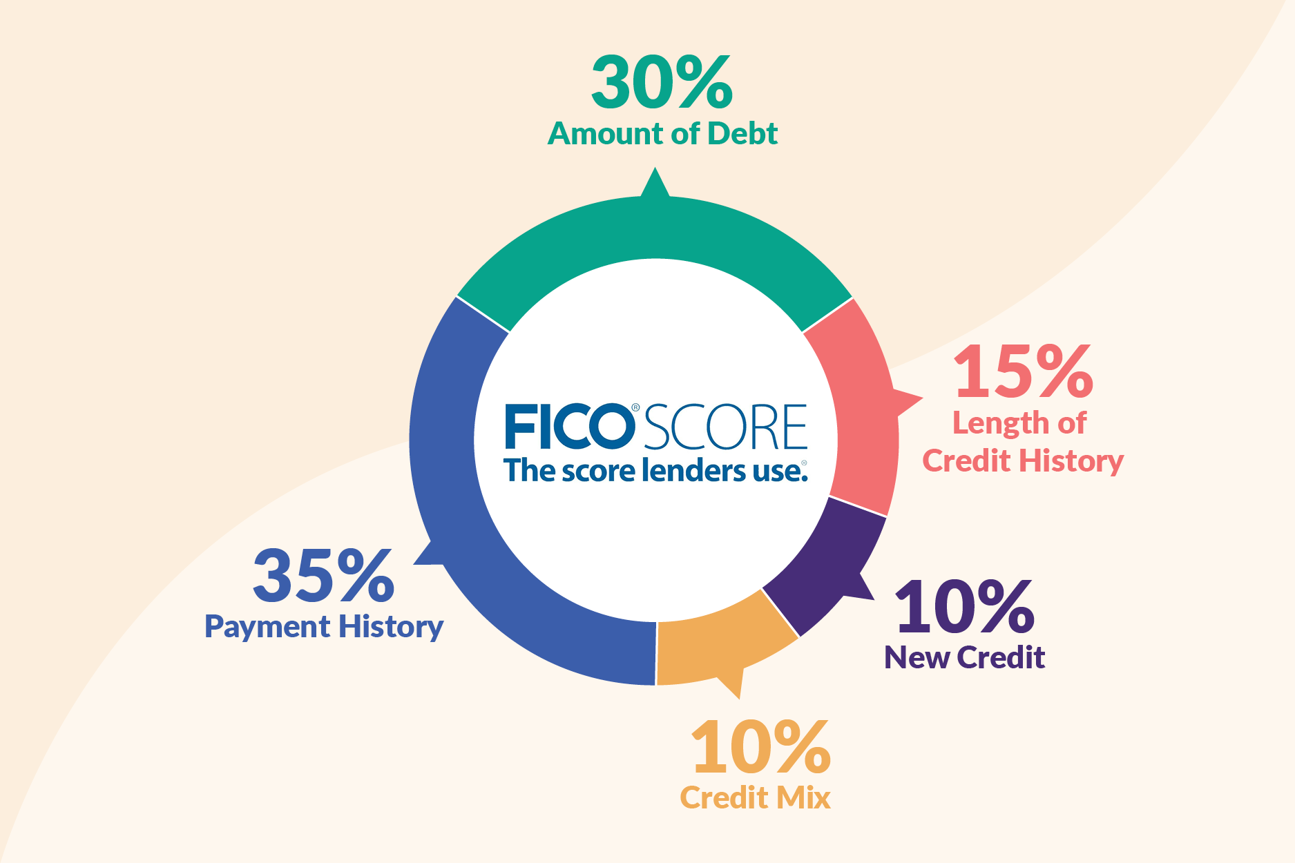 The Five factors that effect your FICO score