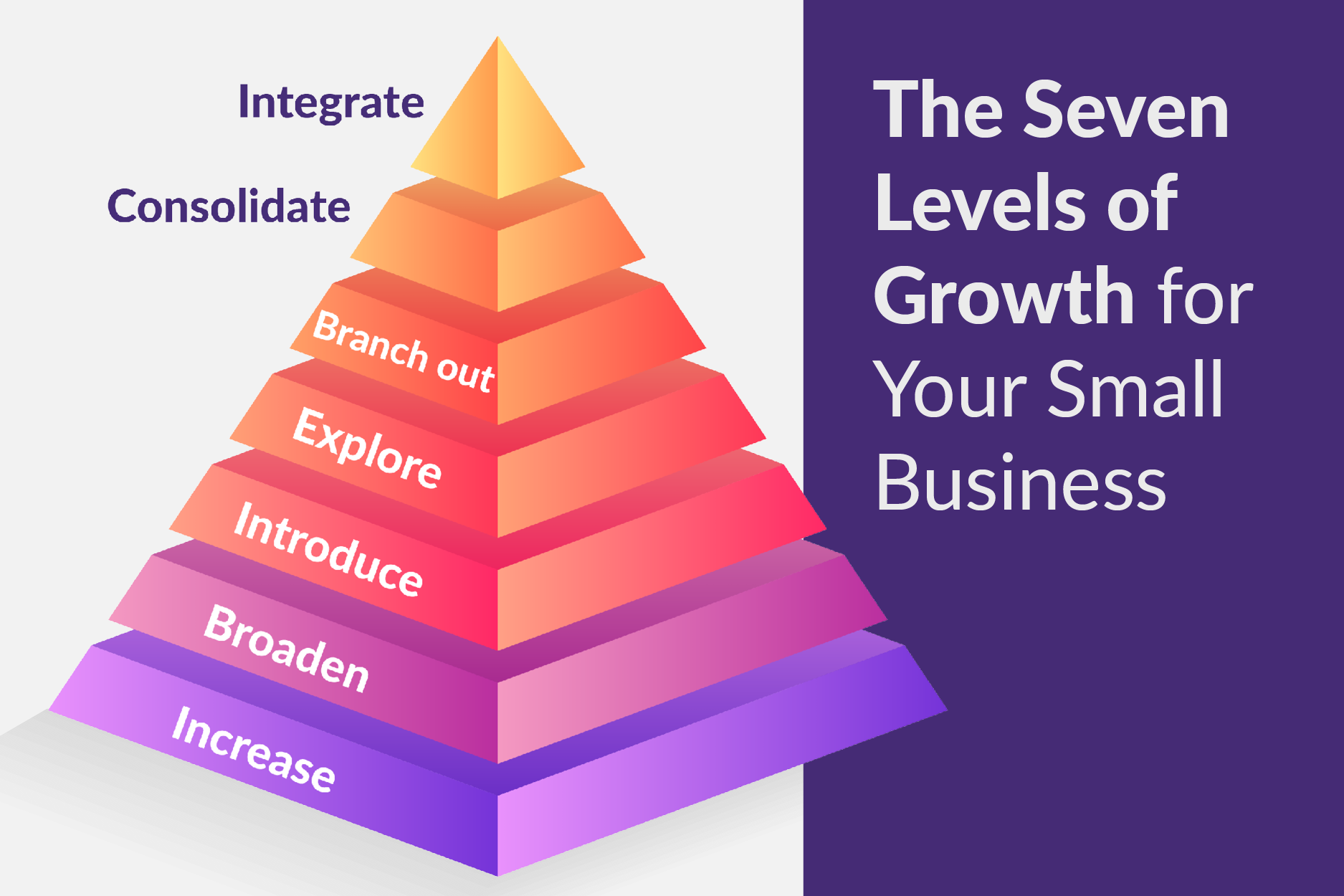 Illustration of pyramid displaying the 7 levels of business growth: Increase Sales, Broaden, Introduce, Explore, Branch out, Consolidate, and Integrate