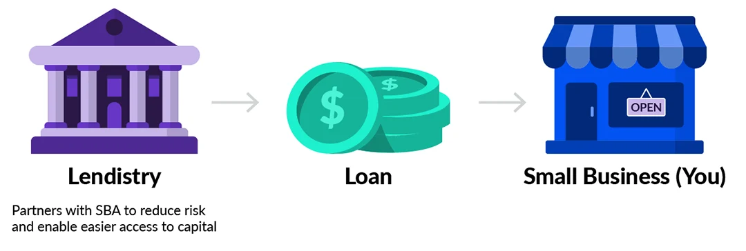 Three graphics highlighting loan process: Lendistry - Partners with SBA to reduce risk an enable easier access to capital with a bank icon, Loan with a coins icon, and then Small Business(You) with a store front icon
